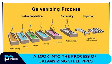 sheet metal galvanizing process|how long does galvanization last.